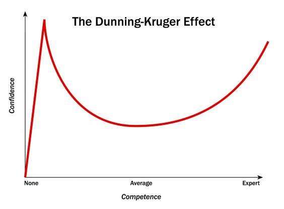 duning-kruger-efekt