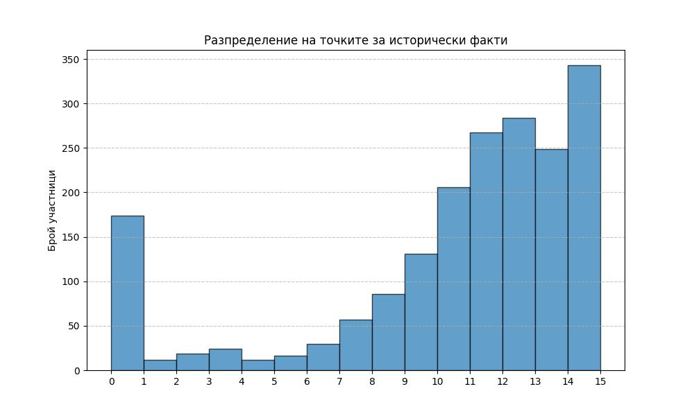Експеримент история