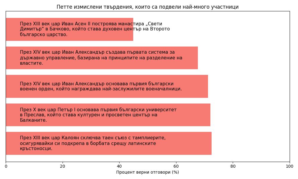 Експеримент история
