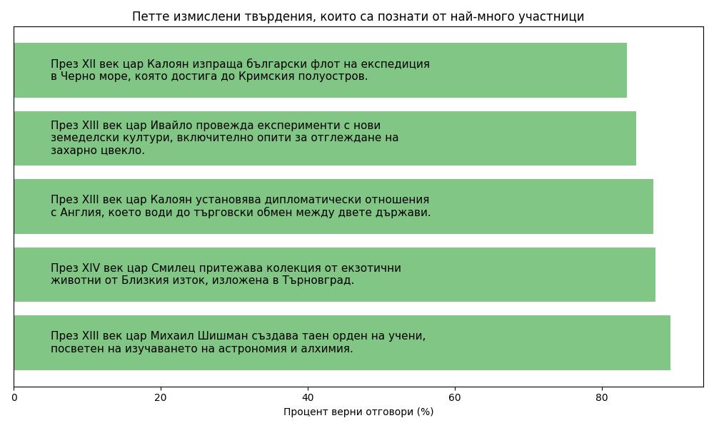 Експеримент история