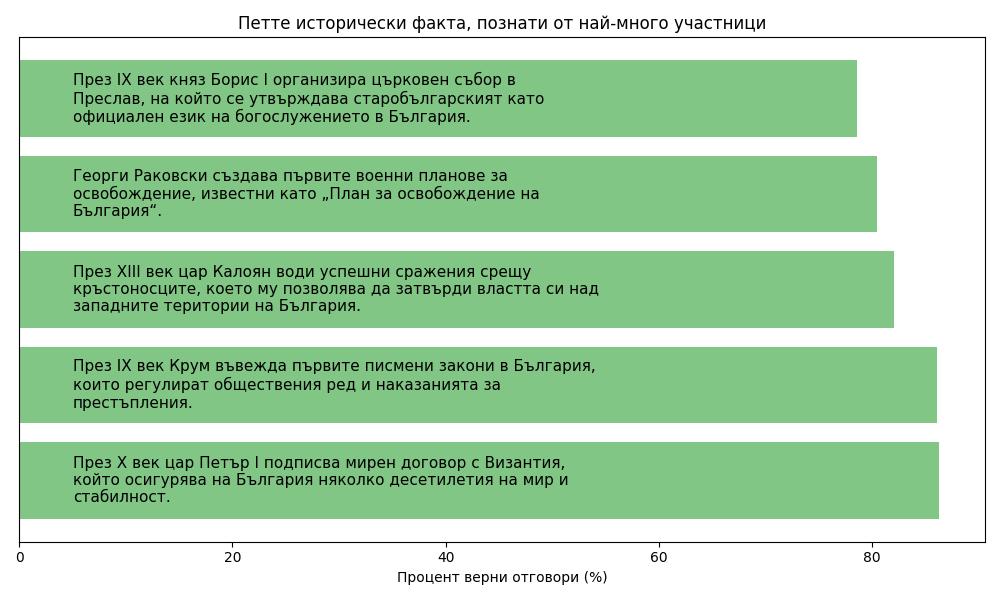 Експеримент история