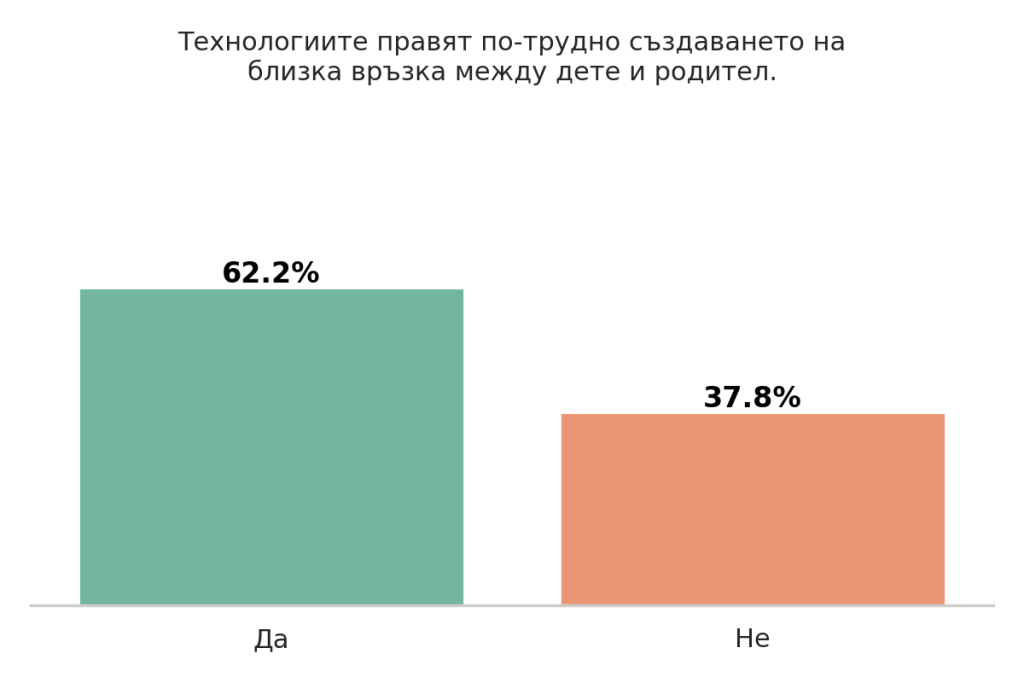 Деца и технологии