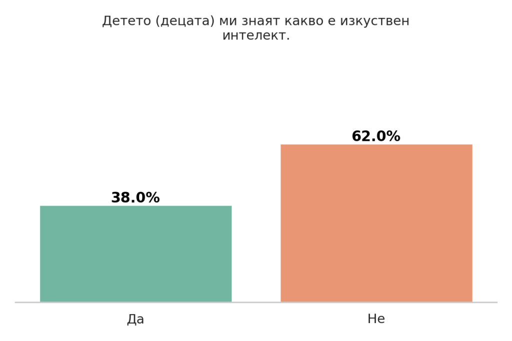 Деца и технологии