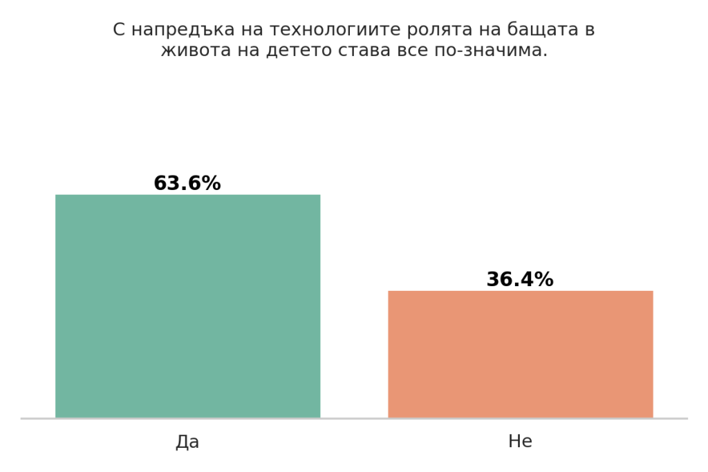Деца и технологии