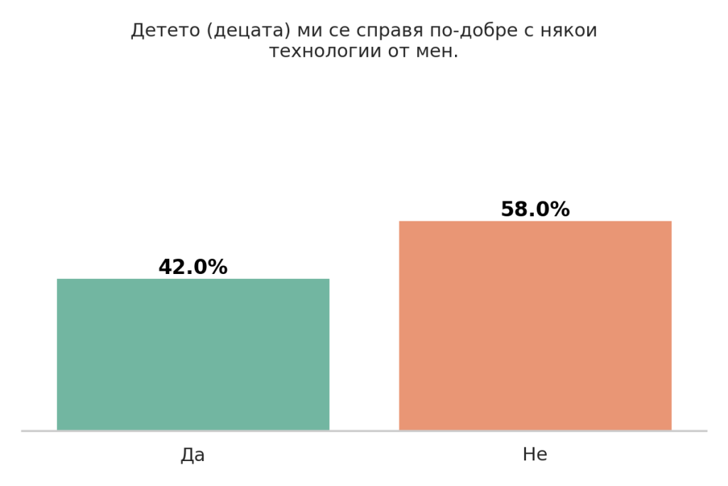 Деца и технологии