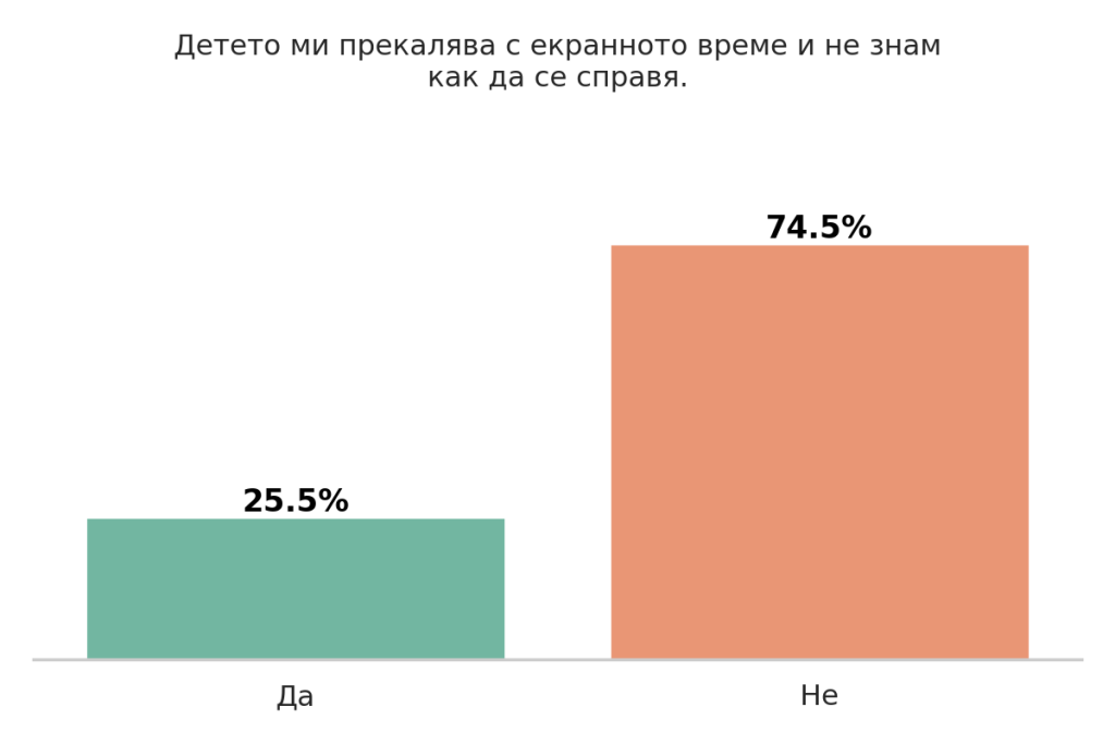 Деца и технологии