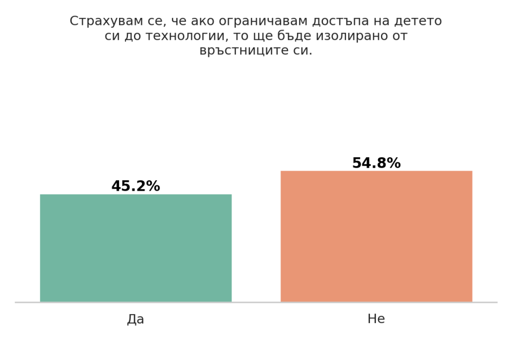Деца и технологии